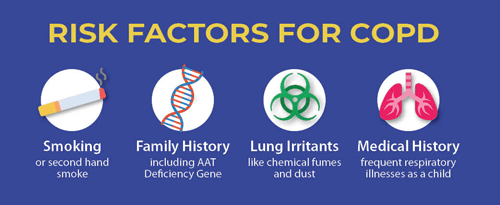 Risk factors for COPD: Smoking, Family History, Lung Irritants, Medical History