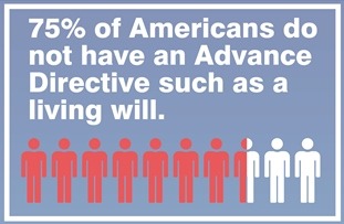 Most Americans do not have an Advance Directive