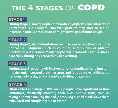 The 4 Stages of COPD