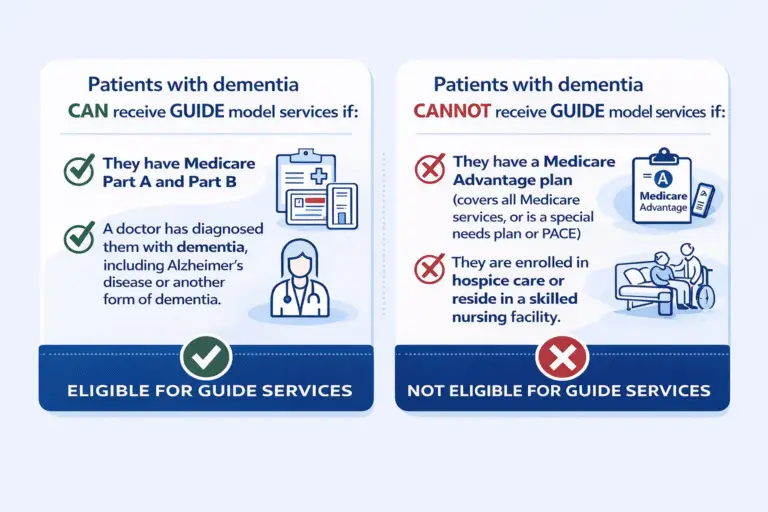 Infographic outlining eligibility for GUIDE services: patients with dementia can receive support from the Caregiver Guide Program if they have Medicare Part A and B; not eligible if on Medicare Advantage, in hospice, or in a skilled nursing facility.