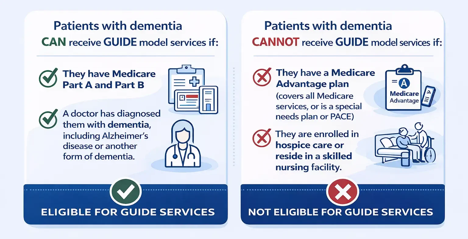 Infographic outlining eligibility for GUIDE services: patients with dementia can receive support from the Caregiver Guide Program if they have Medicare Part A and B; not eligible if on Medicare Advantage, in hospice, or in a skilled nursing facility.